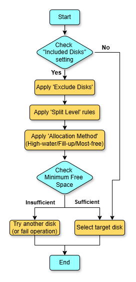 Logiciel de sélection de disques